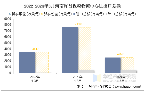 2022-2024年3月河南许昌保税物流中心进出口差额