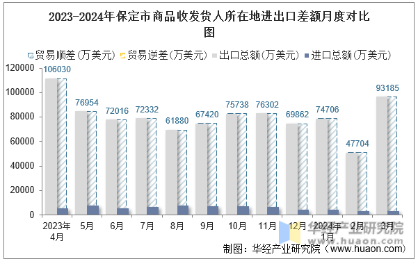 2023-2024年保定市商品收发货人所在地进出口差额月度对比图