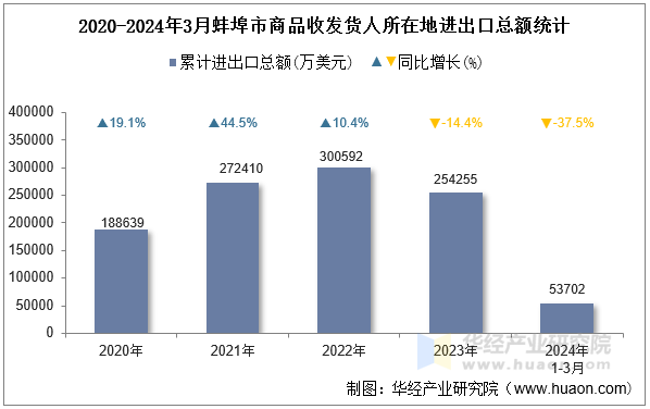2020-2024年3月蚌埠市商品收发货人所在地进出口总额统计