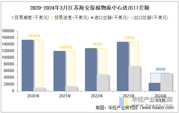 2020-2024年3月江苏海安保税物流中心进出口差额
