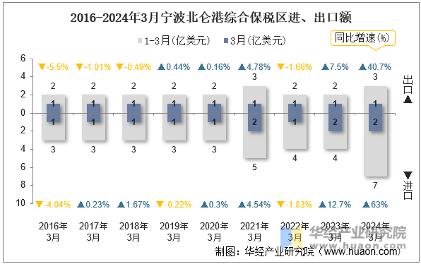 2016-2024年3月宁波北仑港综合保税区进、出口额