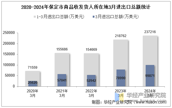 2020-2024年保定市商品收发货人所在地3月进出口总额统计