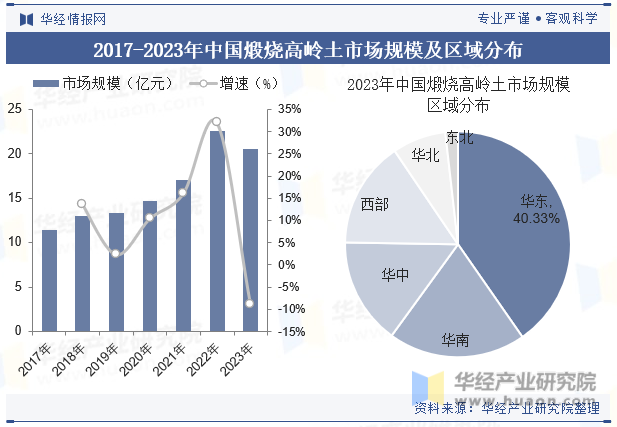 2017-2023年中国煅烧高岭土市场规模及区域分布