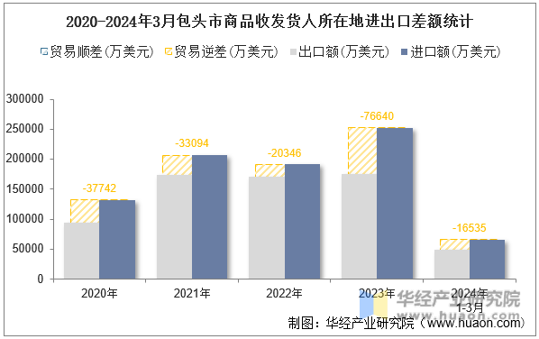 2020-2024年3月包头市商品收发货人所在地进出口差额统计