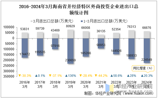 2016-2024年3月海南省并经济特区外商投资企业进出口总额统计图