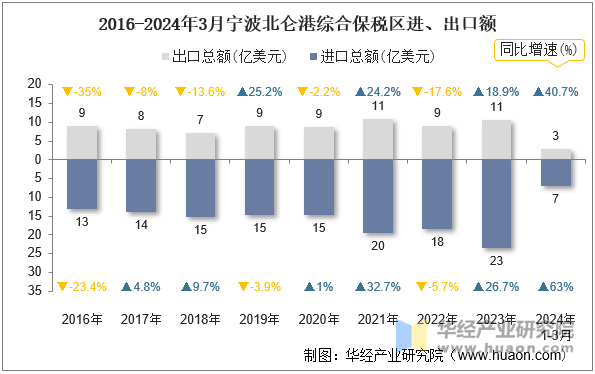 2016-2024年3月宁波北仑港综合保税区进、出口额