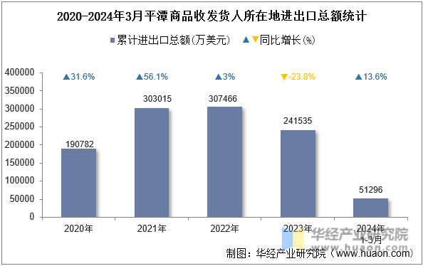 2020-2024年3月平潭商品收发货人所在地进出口总额统计