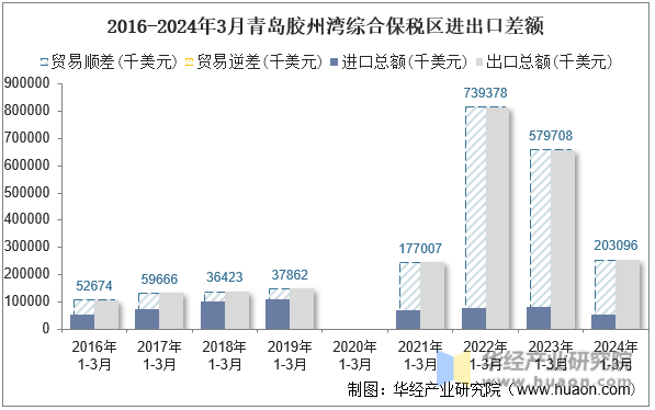 2016-2024年3月青岛胶州湾综合保税区进出口差额
