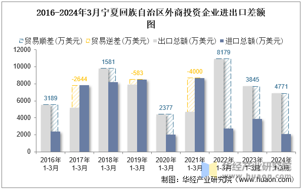 2016-2024年3月宁夏回族自治区外商投资企业进出口差额图