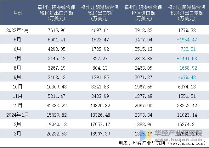 2023-2024年3月福州江阴港综合保税区进出口额月度情况统计表