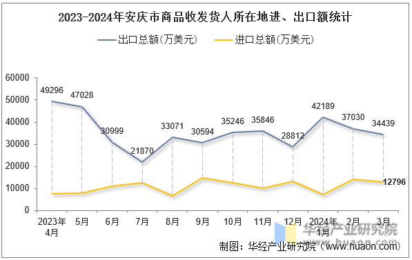 2023-2024年安庆市商品收发货人所在地进、出口额统计