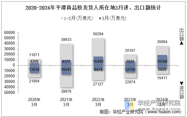 2020-2024年平潭商品收发货人所在地3月进、出口额统计