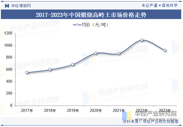 2017-2023年中国煅烧高岭土市场价格走势