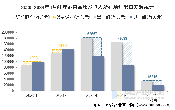 2020-2024年3月蚌埠市商品收发货人所在地进出口差额统计