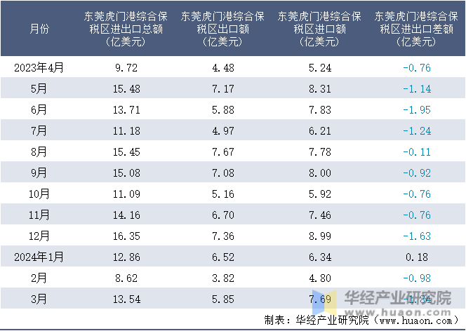 2023-2024年3月东莞虎门港综合保税区进出口额月度情况统计表