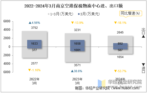 2022-2024年3月南京空港保税物流中心进、出口额