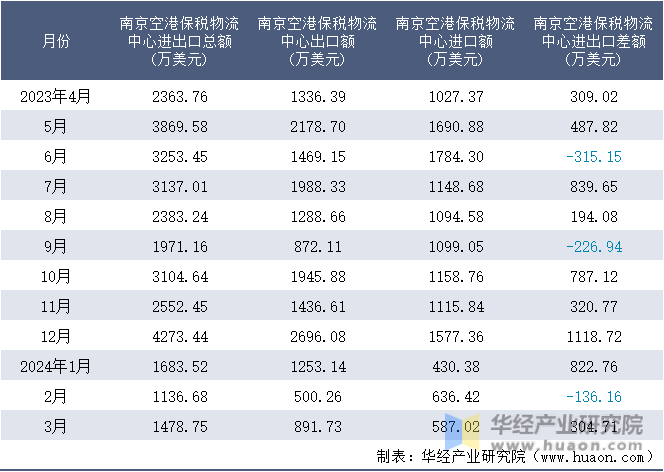 2023-2024年3月南京空港保税物流中心进出口额月度情况统计表