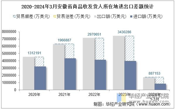 2020-2024年3月安徽省商品收发货人所在地进出口差额统计