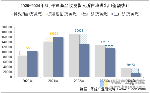 2020-2024年3月平潭商品收发货人所在地进出口差额统计
