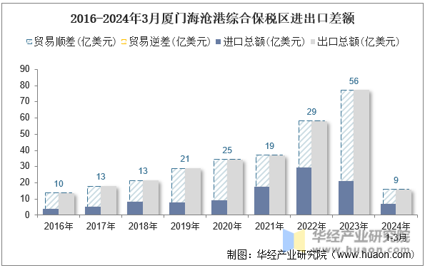 2016-2024年3月厦门海沧港综合保税区进出口差额