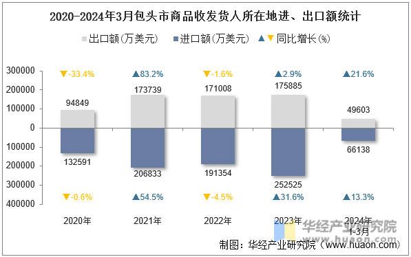 2020-2024年3月包头市商品收发货人所在地进、出口额统计