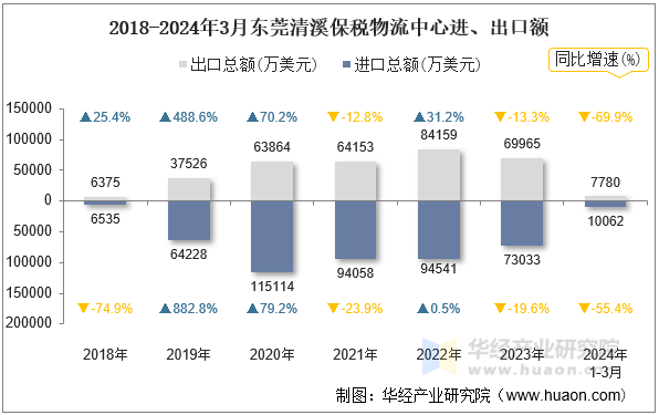 2018-2024年3月东莞清溪保税物流中心进、出口额