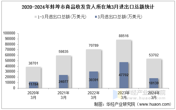2020-2024年蚌埠市商品收发货人所在地3月进出口总额统计