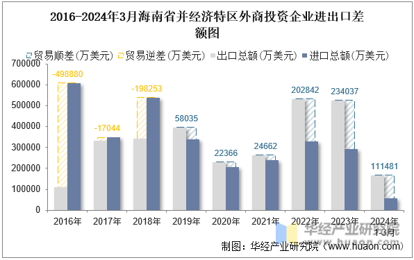 2016-2024年3月海南省并经济特区外商投资企业进出口差额图