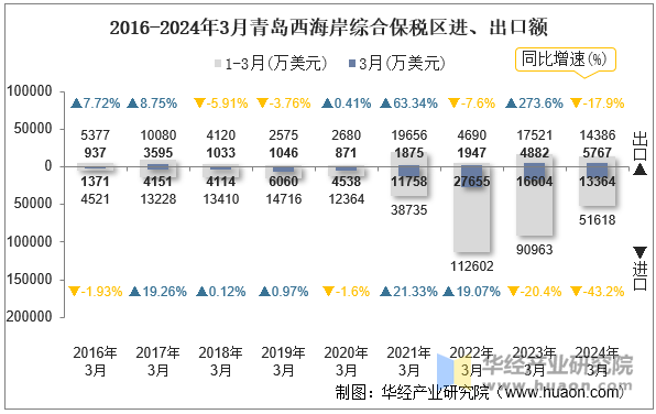 2016-2024年3月青岛西海岸综合保税区进、出口额