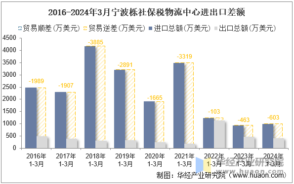 2016-2024年3月宁波栎社保税物流中心进出口差额