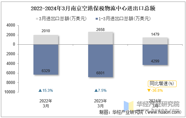 2022-2024年3月南京空港保税物流中心进出口总额