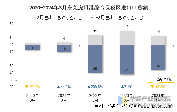 2020-2024年3月东莞虎门港综合保税区进出口总额