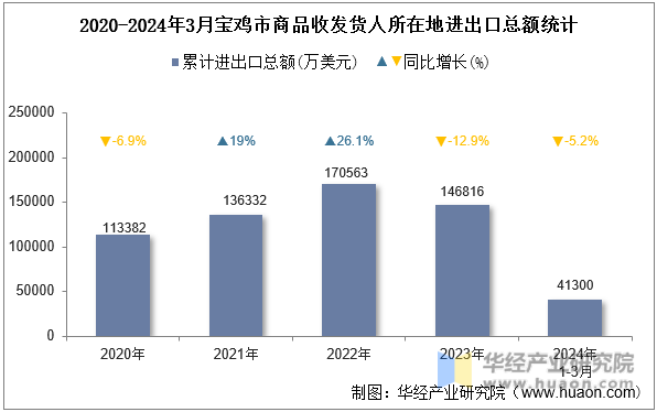 2020-2024年3月宝鸡市商品收发货人所在地进出口总额统计