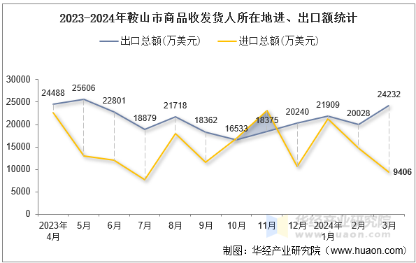 2023-2024年鞍山市商品收发货人所在地进、出口额统计