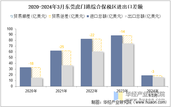 2020-2024年3月东莞虎门港综合保税区进出口差额