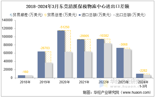 2018-2024年3月东莞清溪保税物流中心进出口差额