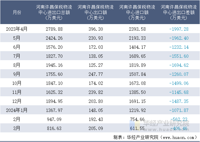 2023-2024年3月河南许昌保税物流中心进出口额月度情况统计表