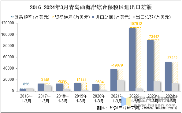 2016-2024年3月青岛西海岸综合保税区进出口差额