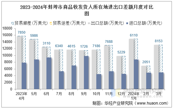2023-2024年蚌埠市商品收发货人所在地进出口差额月度对比图