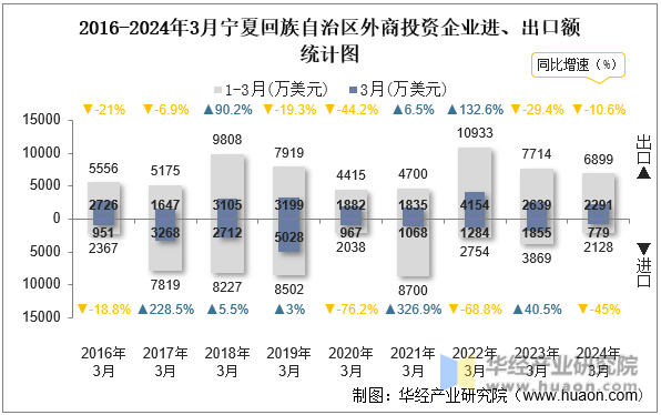 2016-2024年3月宁夏回族自治区外商投资企业进、出口额统计图
