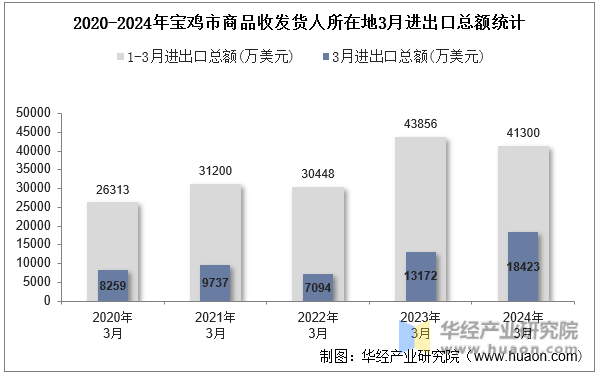 2020-2024年宝鸡市商品收发货人所在地3月进出口总额统计