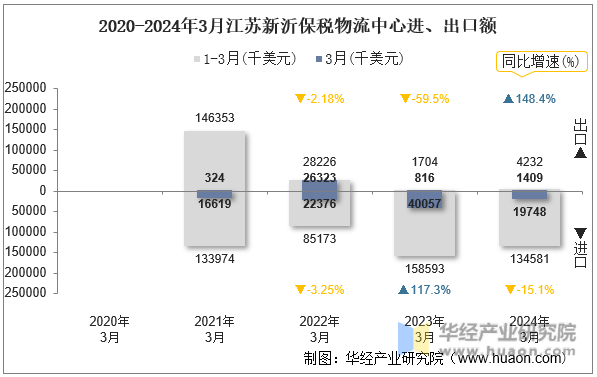 2020-2024年3月江苏新沂保税物流中心进、出口额
