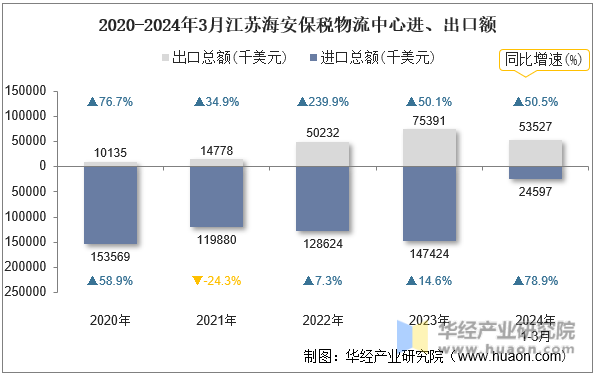 2020-2024年3月江苏海安保税物流中心进、出口额