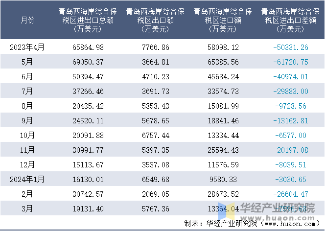 2023-2024年3月青岛西海岸综合保税区进出口额月度情况统计表