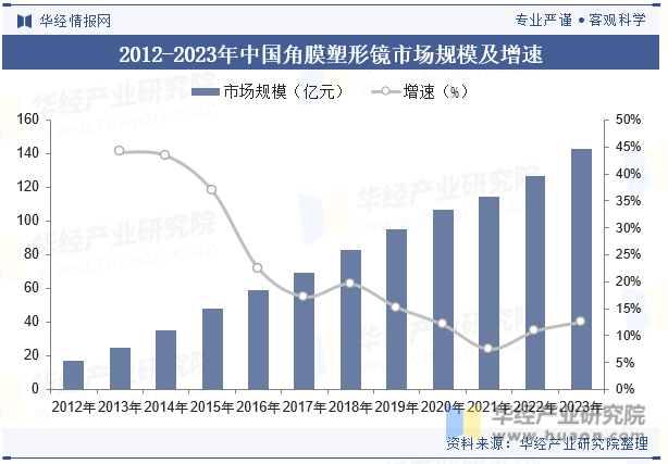 2012-2023年中国角膜塑形镜市场规模及增速