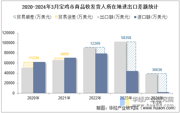 2020-2024年3月宝鸡市商品收发货人所在地进出口差额统计