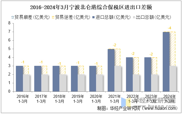 2016-2024年3月宁波北仑港综合保税区进出口差额