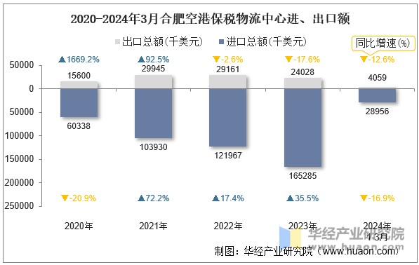 2020-2024年3月合肥空港保税物流中心进、出口额