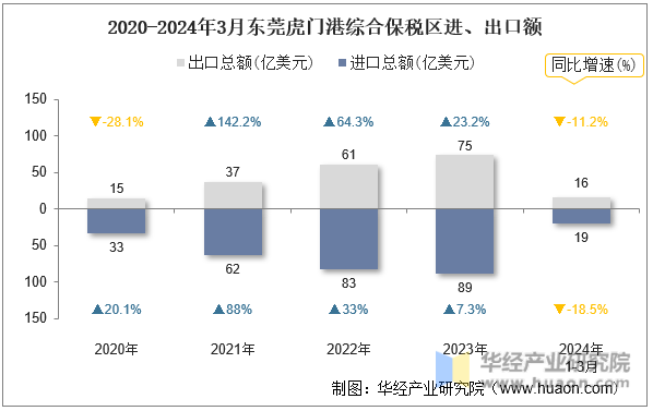 2020-2024年3月东莞虎门港综合保税区进、出口额