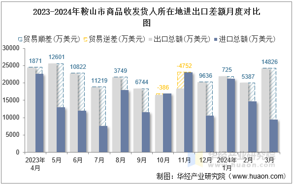 2023-2024年鞍山市商品收发货人所在地进出口差额月度对比图